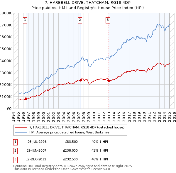 7, HAREBELL DRIVE, THATCHAM, RG18 4DP: Price paid vs HM Land Registry's House Price Index