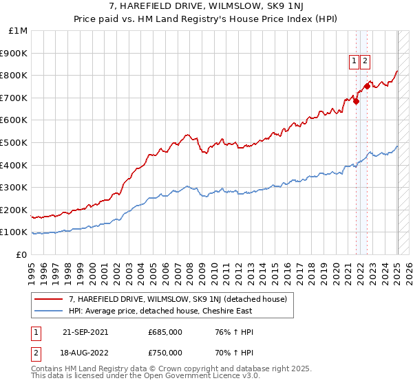 7, HAREFIELD DRIVE, WILMSLOW, SK9 1NJ: Price paid vs HM Land Registry's House Price Index