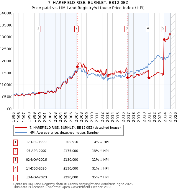 7, HAREFIELD RISE, BURNLEY, BB12 0EZ: Price paid vs HM Land Registry's House Price Index