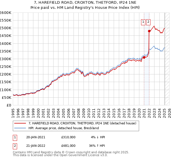 7, HAREFIELD ROAD, CROXTON, THETFORD, IP24 1NE: Price paid vs HM Land Registry's House Price Index