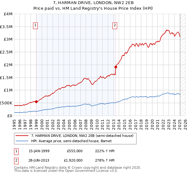 7, HARMAN DRIVE, LONDON, NW2 2EB: Price paid vs HM Land Registry's House Price Index