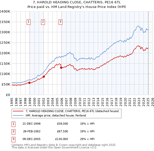 7, HAROLD HEADING CLOSE, CHATTERIS, PE16 6TL: Price paid vs HM Land Registry's House Price Index