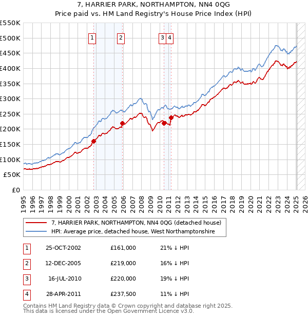 7, HARRIER PARK, NORTHAMPTON, NN4 0QG: Price paid vs HM Land Registry's House Price Index