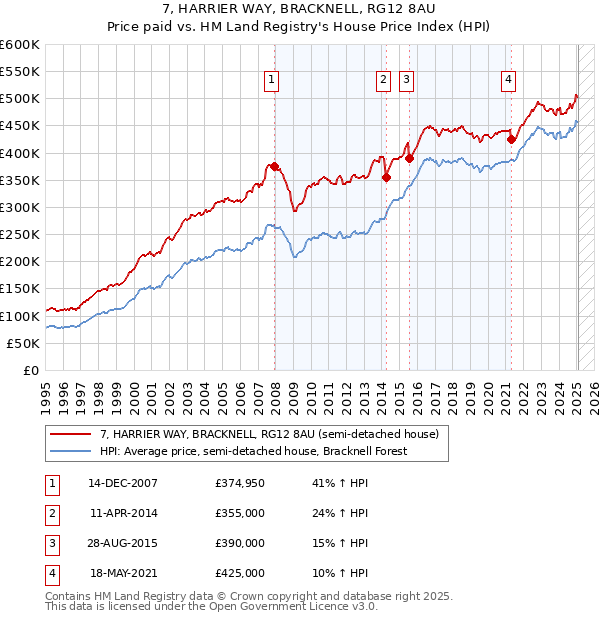 7, HARRIER WAY, BRACKNELL, RG12 8AU: Price paid vs HM Land Registry's House Price Index