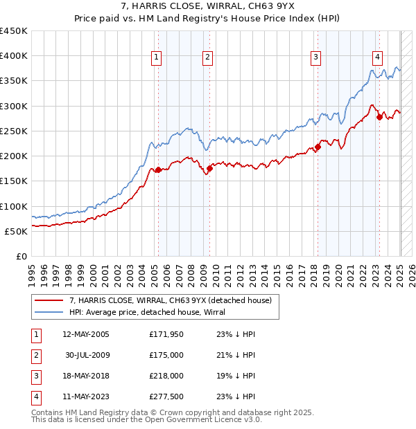 7, HARRIS CLOSE, WIRRAL, CH63 9YX: Price paid vs HM Land Registry's House Price Index
