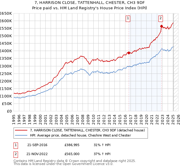 7, HARRISON CLOSE, TATTENHALL, CHESTER, CH3 9DF: Price paid vs HM Land Registry's House Price Index