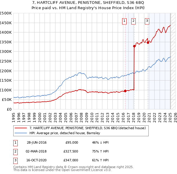 7, HARTCLIFF AVENUE, PENISTONE, SHEFFIELD, S36 6BQ: Price paid vs HM Land Registry's House Price Index