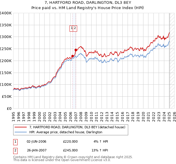 7, HARTFORD ROAD, DARLINGTON, DL3 8EY: Price paid vs HM Land Registry's House Price Index