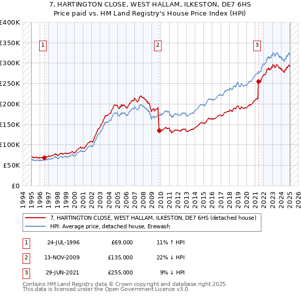 7, HARTINGTON CLOSE, WEST HALLAM, ILKESTON, DE7 6HS: Price paid vs HM Land Registry's House Price Index