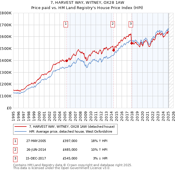 7, HARVEST WAY, WITNEY, OX28 1AW: Price paid vs HM Land Registry's House Price Index