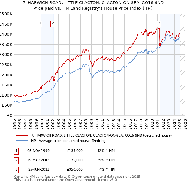 7, HARWICH ROAD, LITTLE CLACTON, CLACTON-ON-SEA, CO16 9ND: Price paid vs HM Land Registry's House Price Index