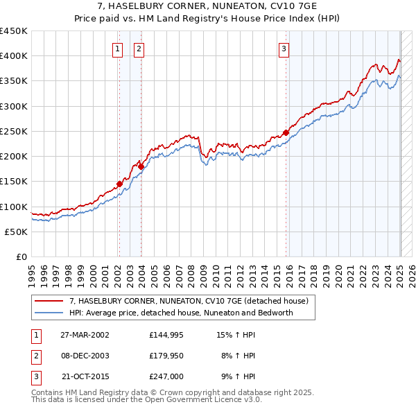 7, HASELBURY CORNER, NUNEATON, CV10 7GE: Price paid vs HM Land Registry's House Price Index