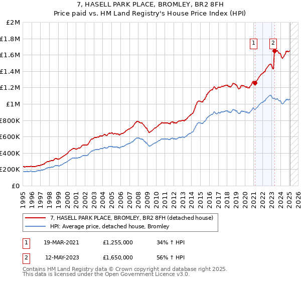 7, HASELL PARK PLACE, BROMLEY, BR2 8FH: Price paid vs HM Land Registry's House Price Index