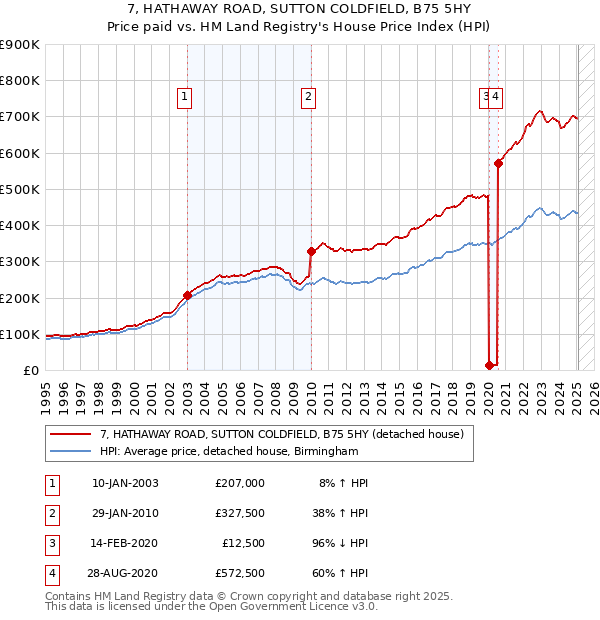 7, HATHAWAY ROAD, SUTTON COLDFIELD, B75 5HY: Price paid vs HM Land Registry's House Price Index