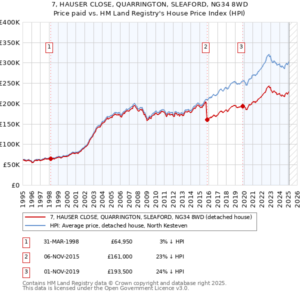 7, HAUSER CLOSE, QUARRINGTON, SLEAFORD, NG34 8WD: Price paid vs HM Land Registry's House Price Index