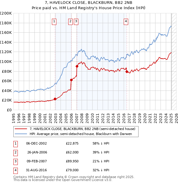 7, HAVELOCK CLOSE, BLACKBURN, BB2 2NB: Price paid vs HM Land Registry's House Price Index