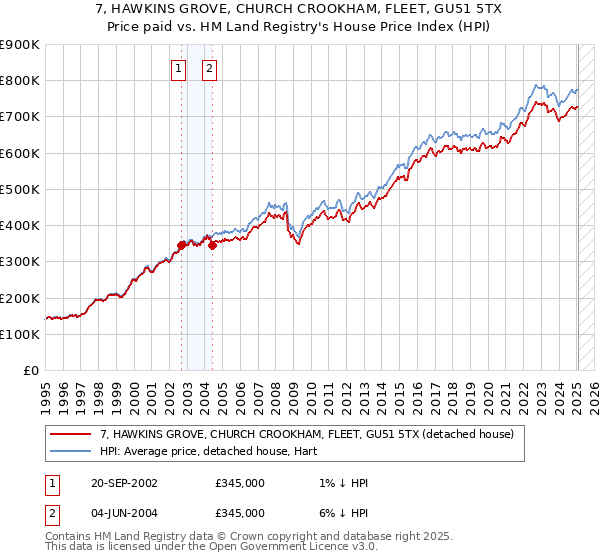 7, HAWKINS GROVE, CHURCH CROOKHAM, FLEET, GU51 5TX: Price paid vs HM Land Registry's House Price Index