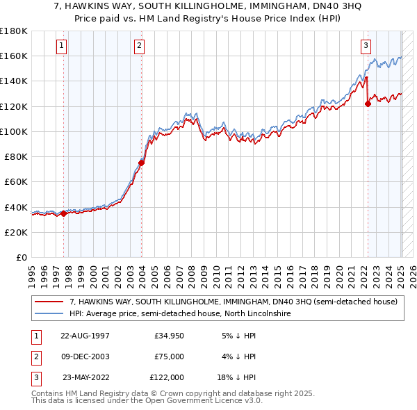 7, HAWKINS WAY, SOUTH KILLINGHOLME, IMMINGHAM, DN40 3HQ: Price paid vs HM Land Registry's House Price Index