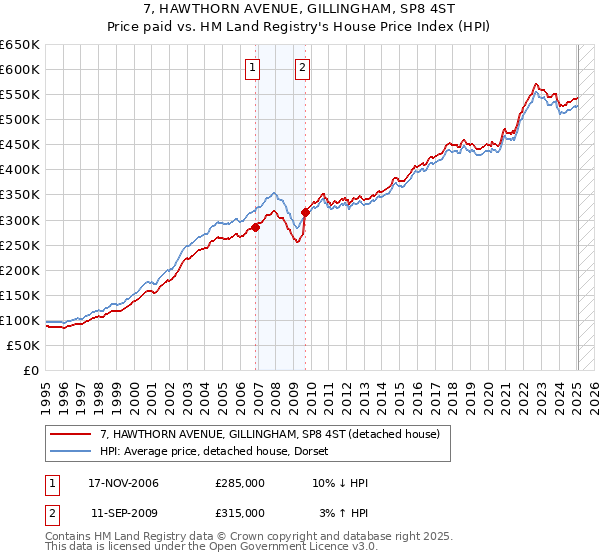 7, HAWTHORN AVENUE, GILLINGHAM, SP8 4ST: Price paid vs HM Land Registry's House Price Index