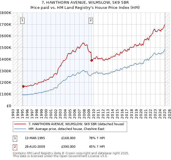 7, HAWTHORN AVENUE, WILMSLOW, SK9 5BR: Price paid vs HM Land Registry's House Price Index