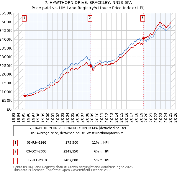 7, HAWTHORN DRIVE, BRACKLEY, NN13 6PA: Price paid vs HM Land Registry's House Price Index