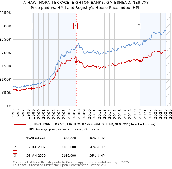7, HAWTHORN TERRACE, EIGHTON BANKS, GATESHEAD, NE9 7XY: Price paid vs HM Land Registry's House Price Index
