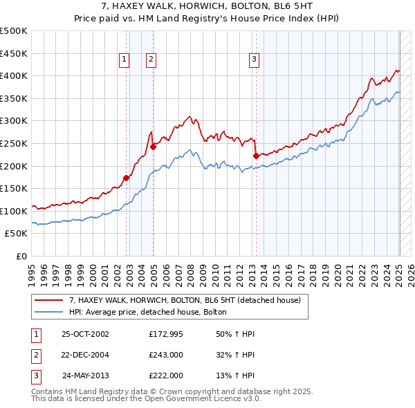 7, HAXEY WALK, HORWICH, BOLTON, BL6 5HT: Price paid vs HM Land Registry's House Price Index