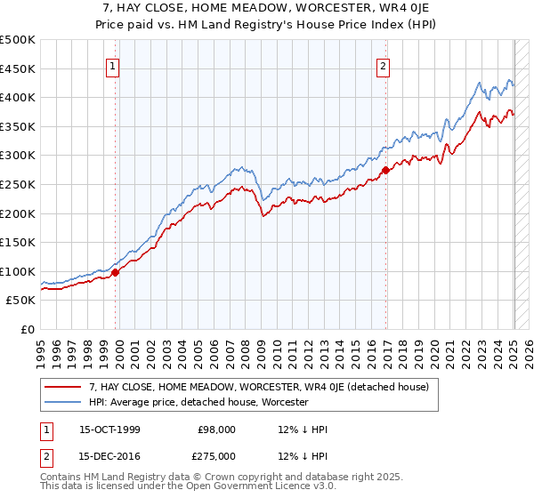 7, HAY CLOSE, HOME MEADOW, WORCESTER, WR4 0JE: Price paid vs HM Land Registry's House Price Index