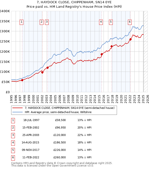7, HAYDOCK CLOSE, CHIPPENHAM, SN14 0YE: Price paid vs HM Land Registry's House Price Index