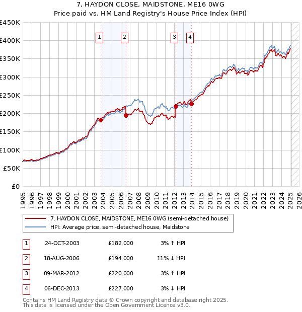 7, HAYDON CLOSE, MAIDSTONE, ME16 0WG: Price paid vs HM Land Registry's House Price Index