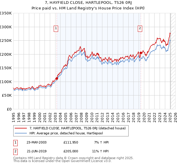 7, HAYFIELD CLOSE, HARTLEPOOL, TS26 0RJ: Price paid vs HM Land Registry's House Price Index