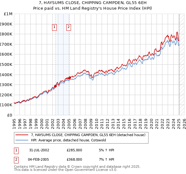 7, HAYSUMS CLOSE, CHIPPING CAMPDEN, GL55 6EH: Price paid vs HM Land Registry's House Price Index