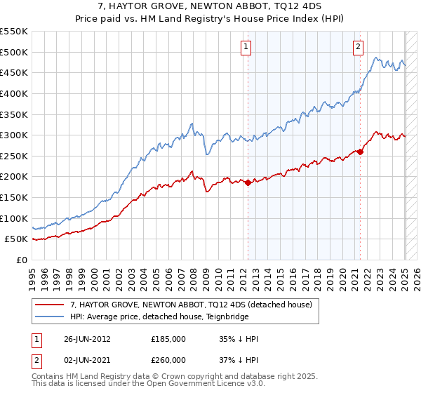 7, HAYTOR GROVE, NEWTON ABBOT, TQ12 4DS: Price paid vs HM Land Registry's House Price Index