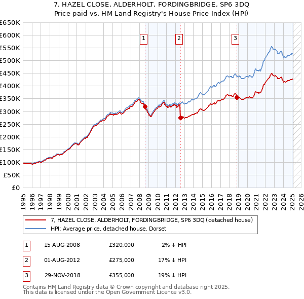 7, HAZEL CLOSE, ALDERHOLT, FORDINGBRIDGE, SP6 3DQ: Price paid vs HM Land Registry's House Price Index
