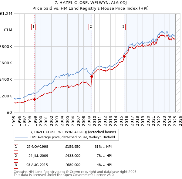 7, HAZEL CLOSE, WELWYN, AL6 0DJ: Price paid vs HM Land Registry's House Price Index