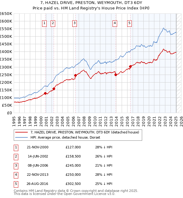7, HAZEL DRIVE, PRESTON, WEYMOUTH, DT3 6DY: Price paid vs HM Land Registry's House Price Index