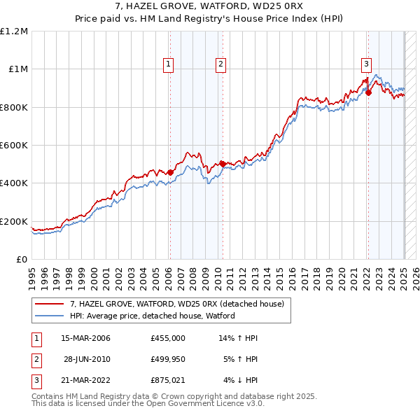 7, HAZEL GROVE, WATFORD, WD25 0RX: Price paid vs HM Land Registry's House Price Index