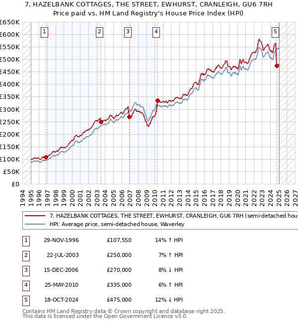 7, HAZELBANK COTTAGES, THE STREET, EWHURST, CRANLEIGH, GU6 7RH: Price paid vs HM Land Registry's House Price Index