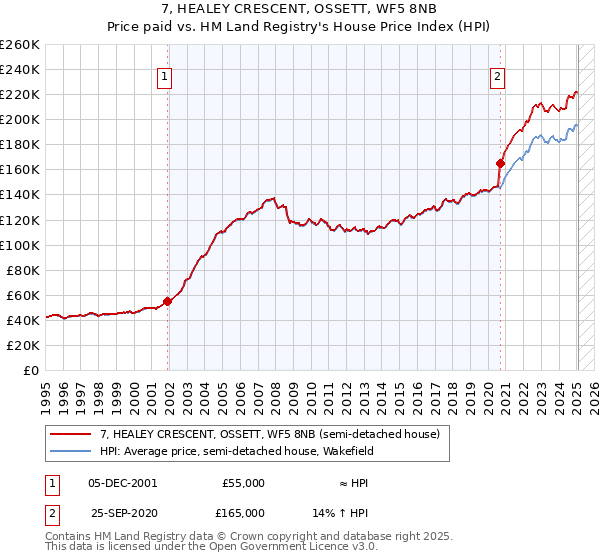 7, HEALEY CRESCENT, OSSETT, WF5 8NB: Price paid vs HM Land Registry's House Price Index