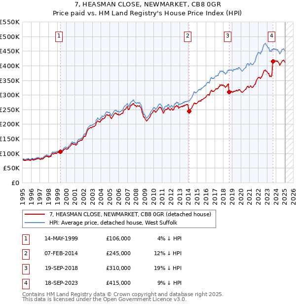 7, HEASMAN CLOSE, NEWMARKET, CB8 0GR: Price paid vs HM Land Registry's House Price Index