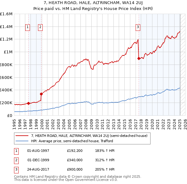 7, HEATH ROAD, HALE, ALTRINCHAM, WA14 2UJ: Price paid vs HM Land Registry's House Price Index
