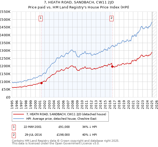 7, HEATH ROAD, SANDBACH, CW11 2JD: Price paid vs HM Land Registry's House Price Index