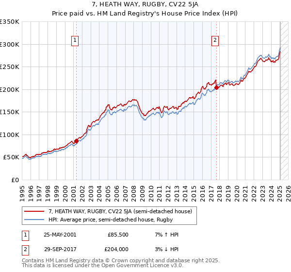 7, HEATH WAY, RUGBY, CV22 5JA: Price paid vs HM Land Registry's House Price Index