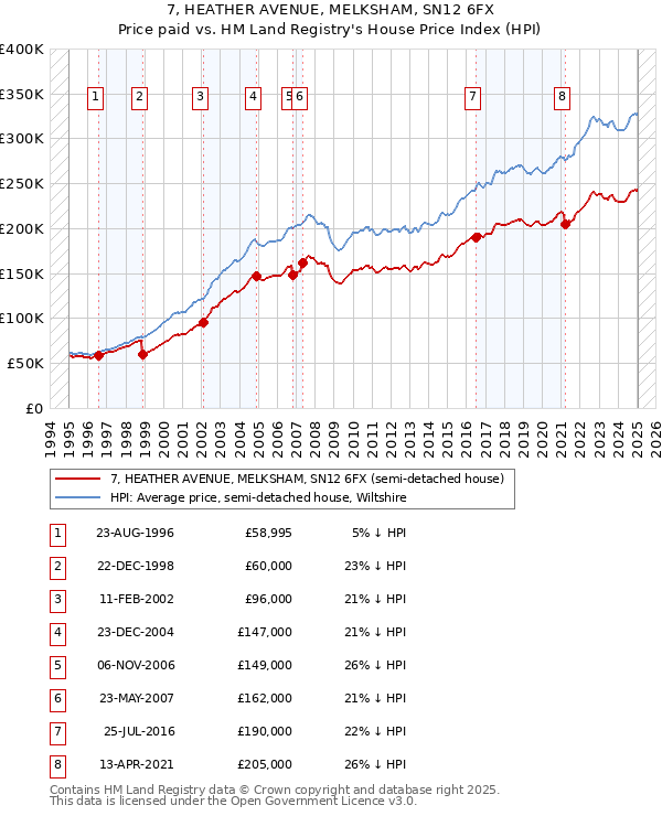 7, HEATHER AVENUE, MELKSHAM, SN12 6FX: Price paid vs HM Land Registry's House Price Index