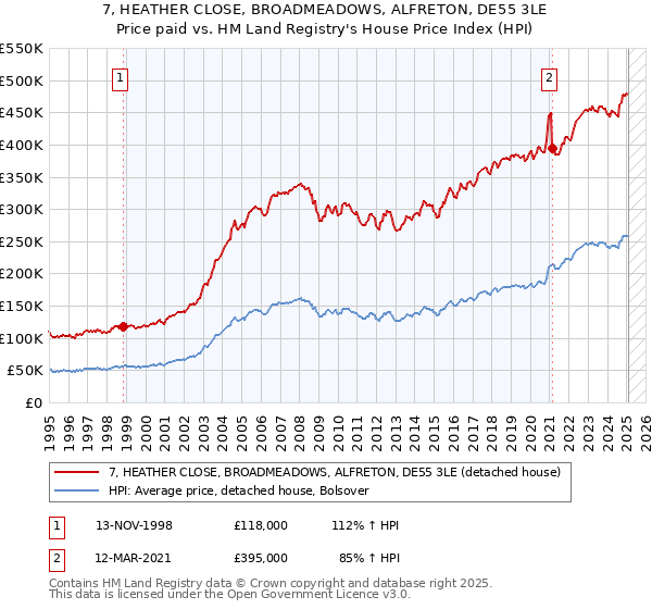 7, HEATHER CLOSE, BROADMEADOWS, ALFRETON, DE55 3LE: Price paid vs HM Land Registry's House Price Index