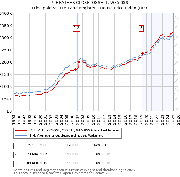 7, HEATHER CLOSE, OSSETT, WF5 0SS: Price paid vs HM Land Registry's House Price Index