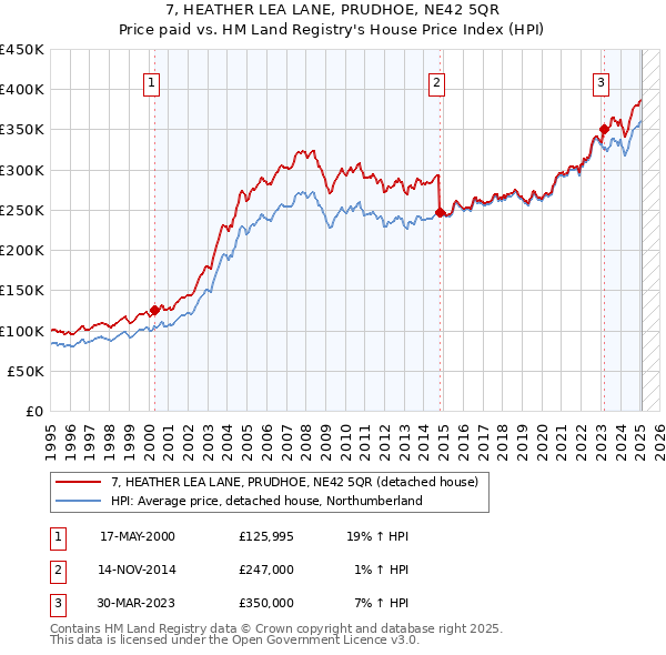 7, HEATHER LEA LANE, PRUDHOE, NE42 5QR: Price paid vs HM Land Registry's House Price Index