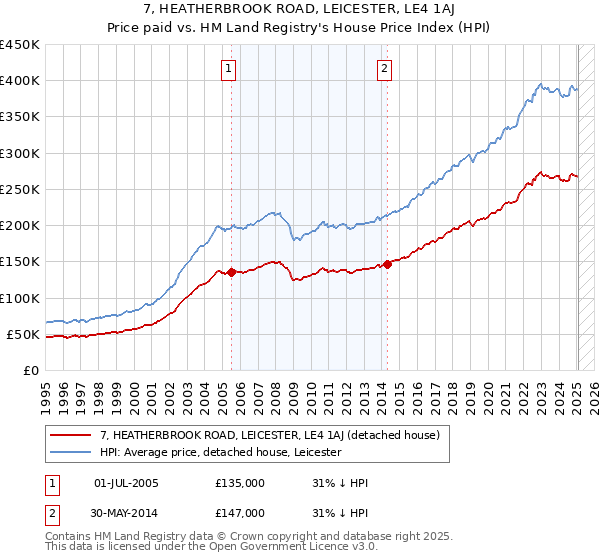 7, HEATHERBROOK ROAD, LEICESTER, LE4 1AJ: Price paid vs HM Land Registry's House Price Index