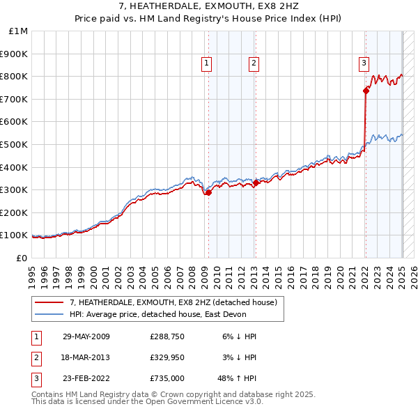 7, HEATHERDALE, EXMOUTH, EX8 2HZ: Price paid vs HM Land Registry's House Price Index