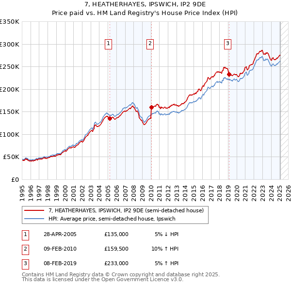 7, HEATHERHAYES, IPSWICH, IP2 9DE: Price paid vs HM Land Registry's House Price Index